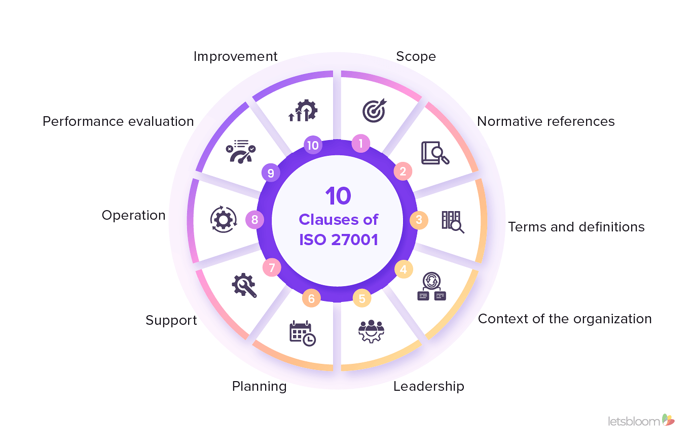 10 Clauses of ISO 27001