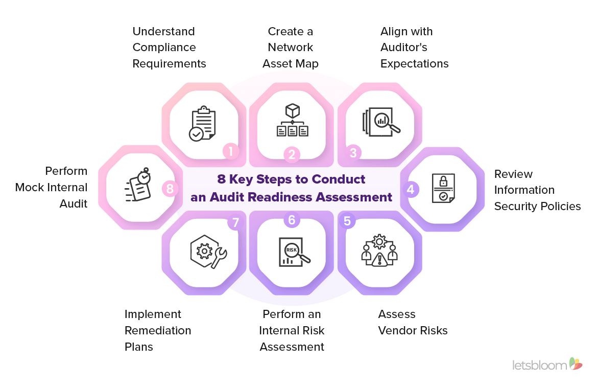 8 Key Steps to Conduct an Audit Readiness Assessment