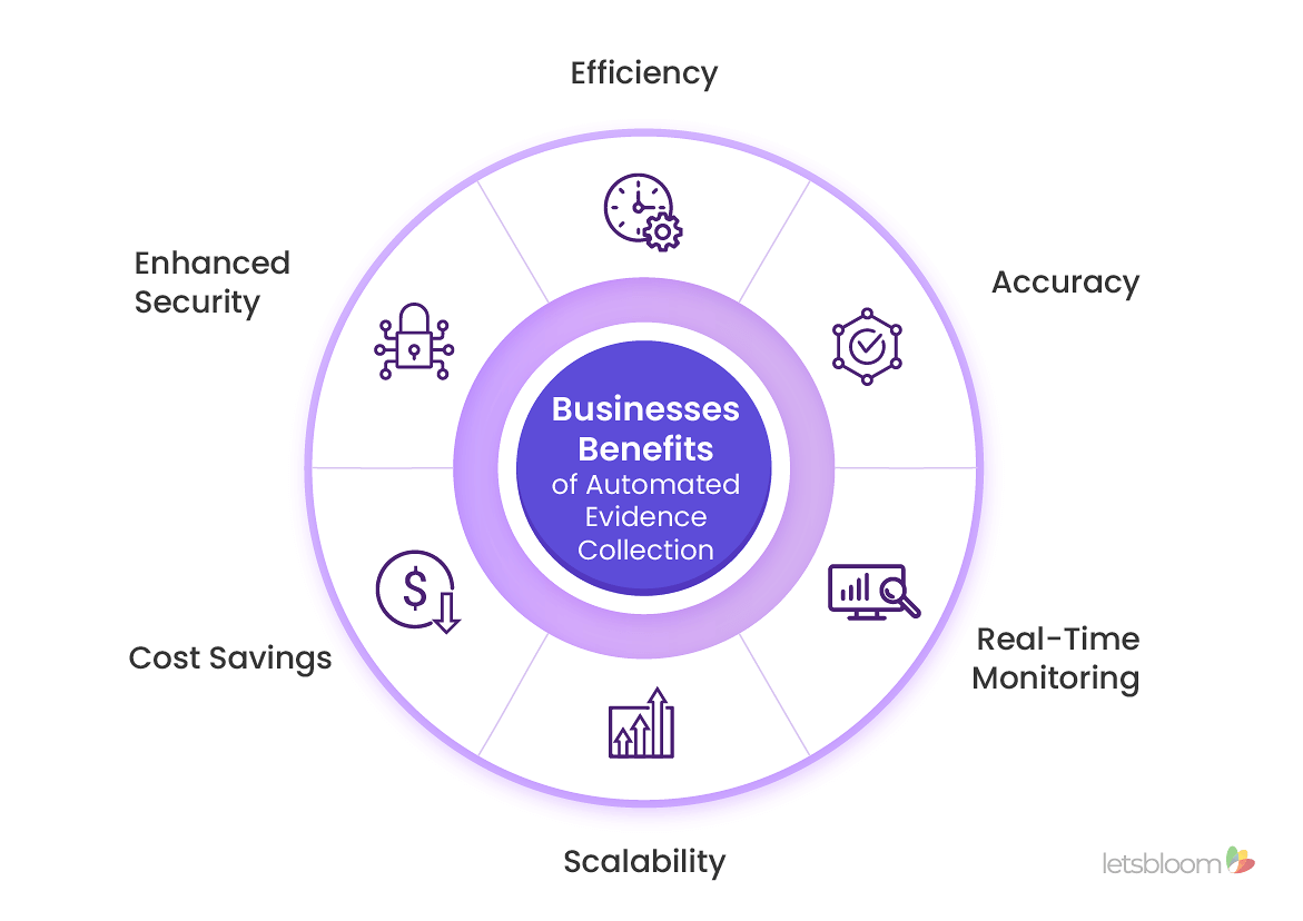 Businesses Benefits of Automated Evidence Collection