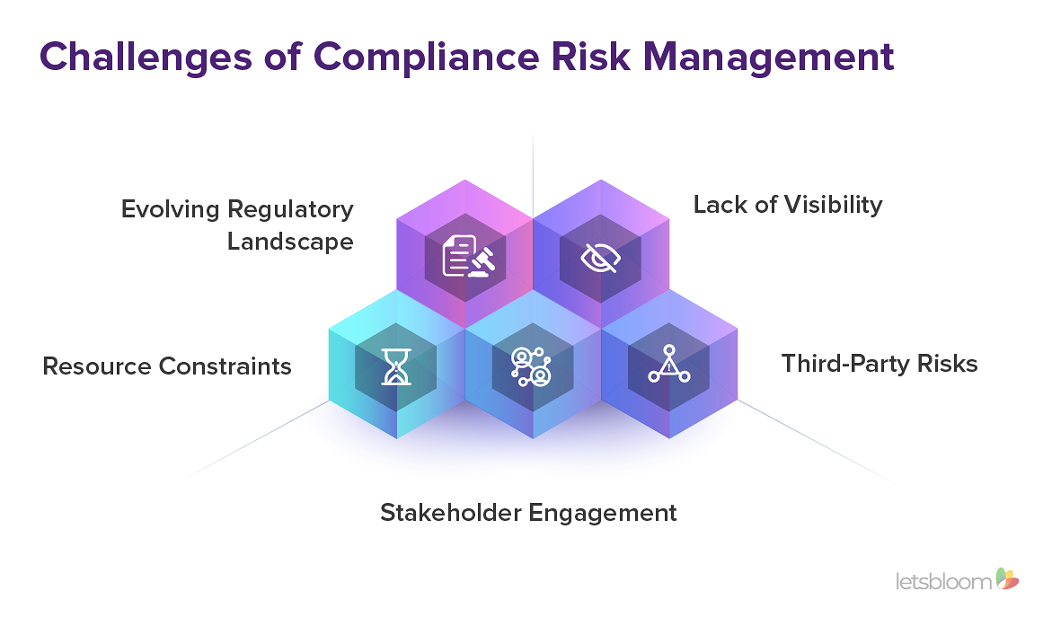 Challenges of Compliance Risk Management