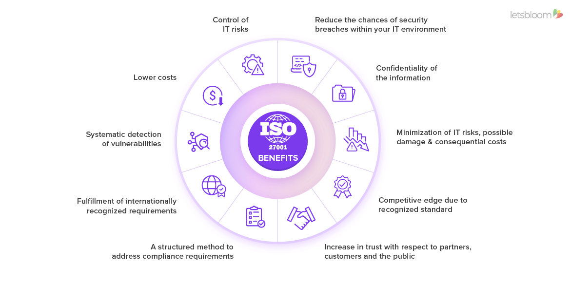 ISO 27001 Benefits