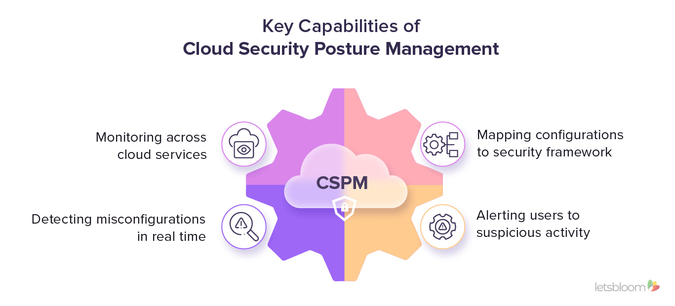 Key Capabilities of Cloud Security Posture Management (CSPM)