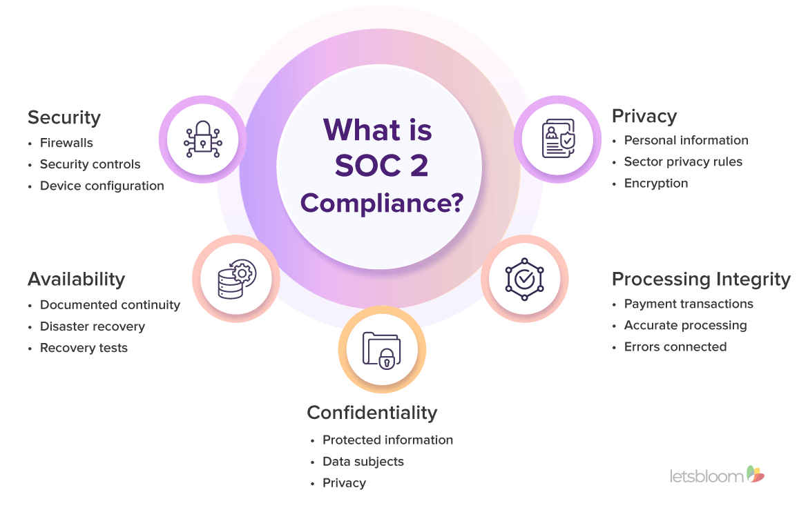 What is SOC 2 Compliance