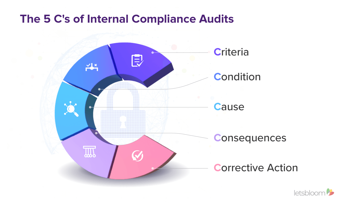 The 5 C's of Internal Compliance Audits