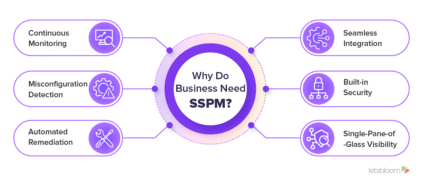 Why Do Business Need SSPM