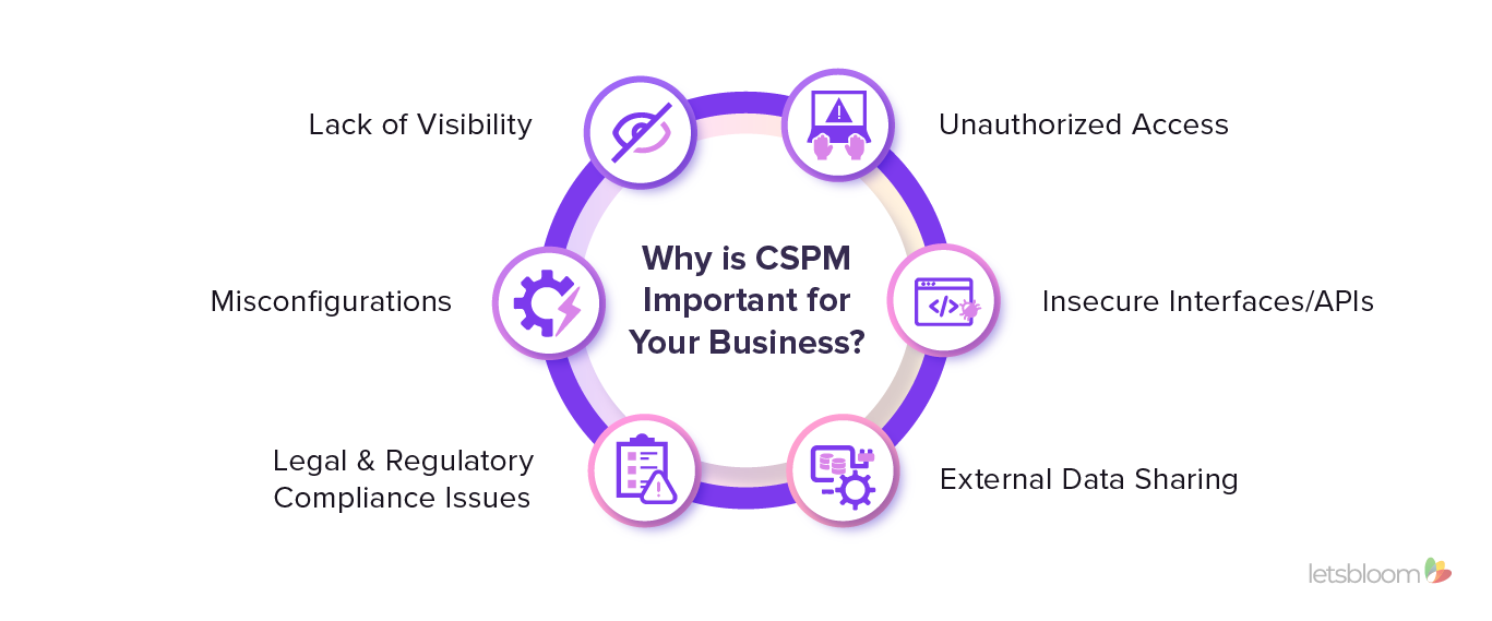 Why is CSPM Important for Your Business